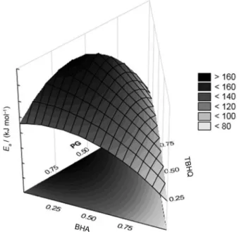 Figure 5 shows the optimisation of the predictive  equation that represents the E a  of biodiesel in the  presence of synthetic antioxidants