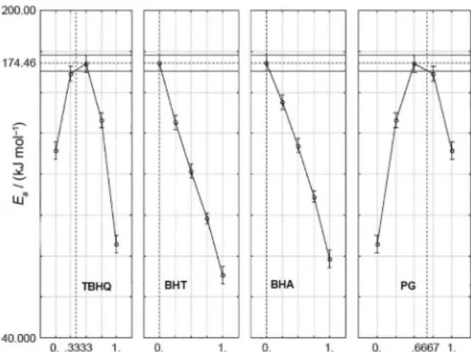 Figure 5. E a  optimisation for biodiesel with synthetic antioxidants.