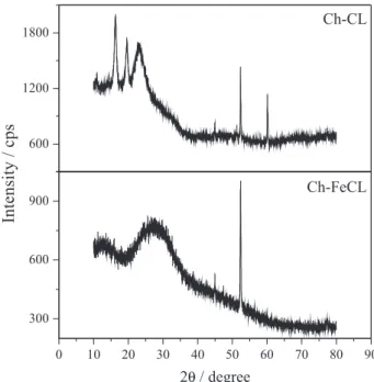 Figure 2 shows the FTIR spectra of Ch-FeCL  before and after As(III) and As(V) adsorption