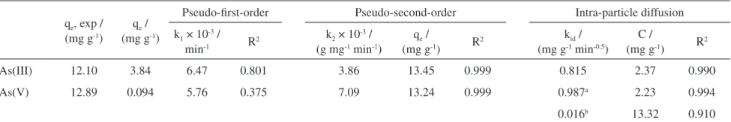 Table 1. Kinetic parameters for adsorption of As(III) and As(V) on Ch-FeCL