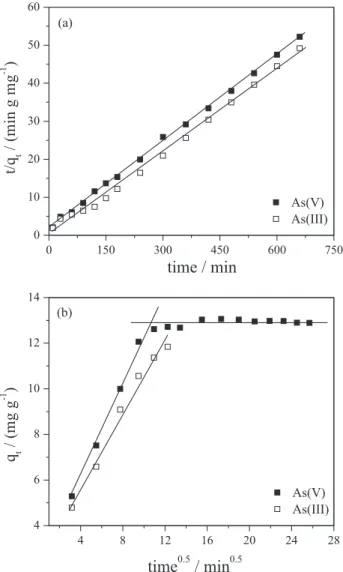Figure 5. (a) Pseudo-second-order kinetic model and (b) intra-particle  kinetic diffusion model for adsorption of As(III) and As(V) onto Ch-FeCL