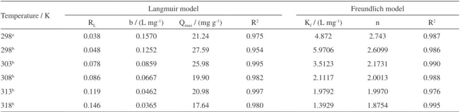 Table 2. Parameters of the Langmuir and Freundlich isotherms for adsorption of As(III) and As(V) by Ch-FeCL
