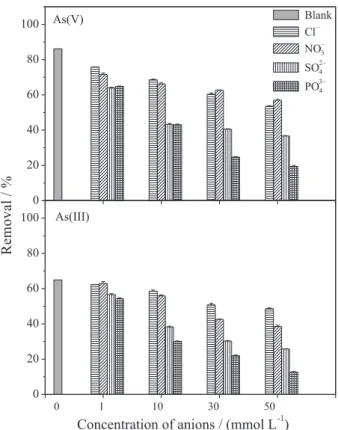 Figure 6 shows the values of As(III) and As(V) adsorption  capacity in solutions containing chloride, nitrate, sulfate and 
