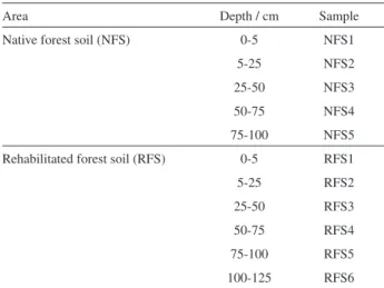 Table 1. Soil samples characterized by area and depth of collection