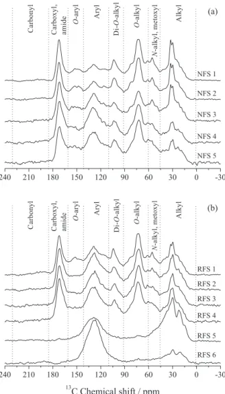 Figure 2.  13 C NMR spectra of (a) native forest soil (NFS) and  (b) rehabilitated forest soil (RFS) samples at different depths (assignment  see Table 1), after treatment with 10% aqueous HF solution.