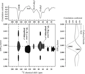 Figure 6. 2D Hetero-spectral  13 CNMR and OFR region EPR  ( ∆ B = 5 mT and g ca. 2 region, second derivative mode) correlation  spectrum of the studied samples