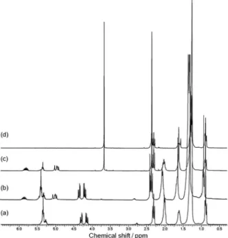 Table 3. Composition of olive oil-based potential biofuels produced after  sequential ethenolysis, transesterification and hydrogenation