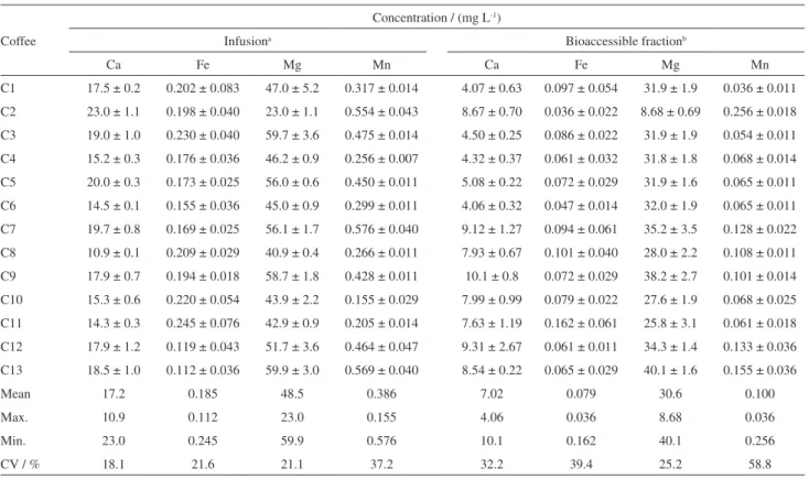 Table 1 presents concentrations of Ca, Fe, Mg and Mn  in infusions of ground coffees and bioaccessible fractions 
