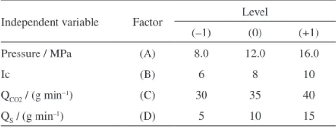 Table 1 shows the range chosen for each factor. The  concentration ranges of PHBV and safrole oxide in DCM  were 30-40 and 4.0-5.0 mg mL –1  at room temperature,  respectively.