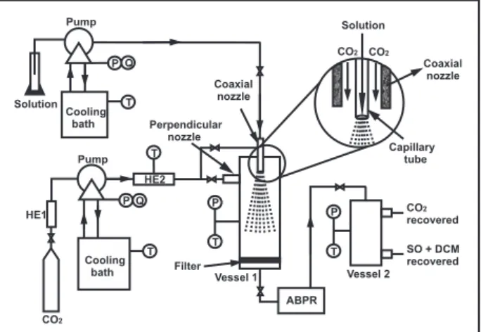Figure 1. Scheme illustrating the apparatus used in the precipitations of  SO and PHBV: pressure (P), temperature (T), flow (Q), heat exchanger  (HE) and automatic back pressure regulator (ABPR).