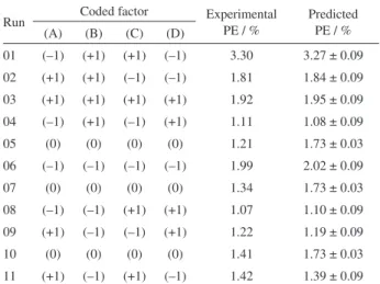 Figure 3 shows the three-dimensional graphs of the  combined effect of pressure and Q CO2  in higher I C  values