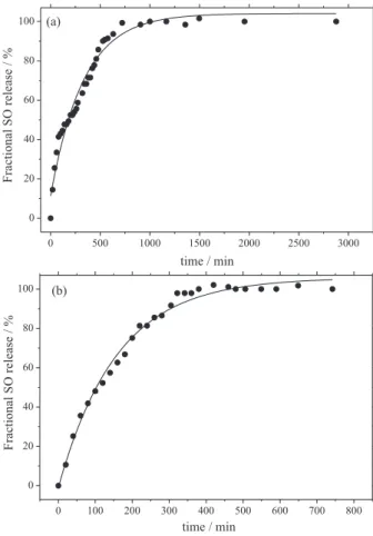 Figure 7. Time dependent fractional release curve of safrole oxide from  PHBV/SO microparticles in hydroalcoholic solution at 37 °C: (a) spherical  matrix (run 12) and (b) fibrous matrix (run 1).