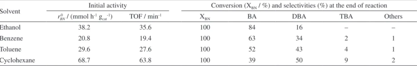 Table 2. Catalytic results