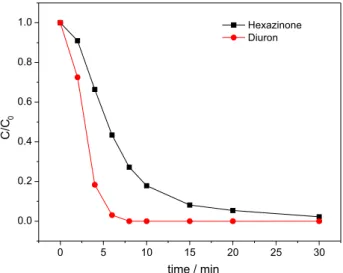 Figure 2. Monitoring of herbicides HX and DR during photolysis using  the mixed formulation.