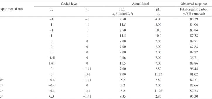 Table 1. Degradation of diuron and hexazinone and the removal of total organic carbon by H 2 O 2 /UV reaction in central composite design experiments in  which hydrogen peroxide (x 1 ) and pH (x 2 ) were independent variable