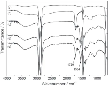 Figure 1. ATR-FTIR spectra of (a) pristine PE, (b) PE after the  imobilization of PVA and PAA (PE/PAA), PE/PAA treated with (c) 0.15,  (d) 0.75 and (e) 1.50 mol L -1  Pb(NO 3 ) 2 .