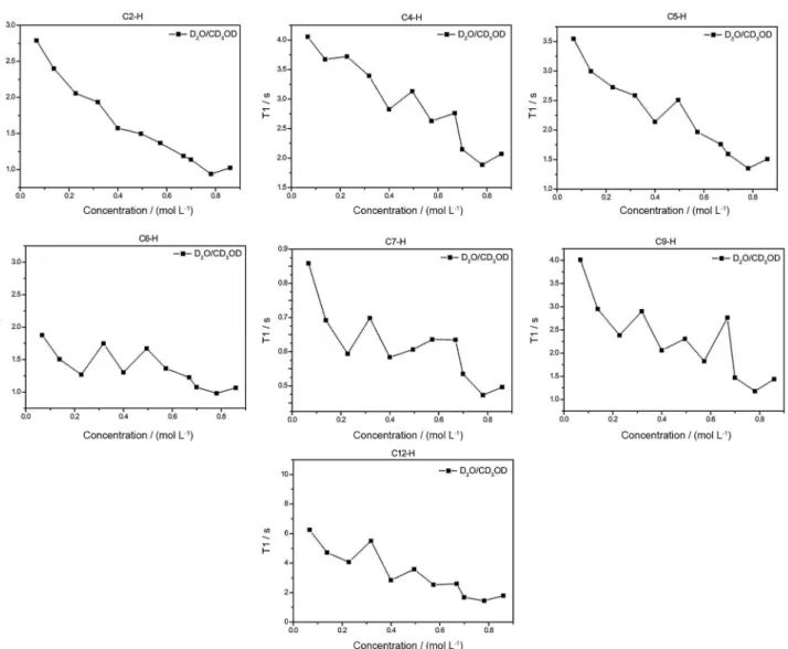 Figure 5. T1 values for the hydrogens of MIK.Cl under different concentrations in D 2 O:CD 3 OD (1:1 v/v)