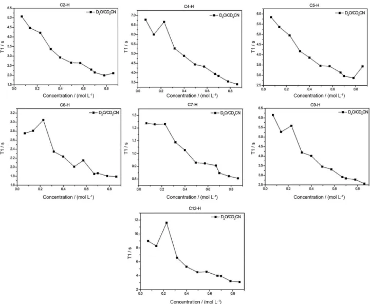 Figure 9 indicates from the intensity values of the γ(r)  function that there is a presence of semi-ordered phases  for MIK.Cl in water, which is a more organized solution  when compared with methanolic solution