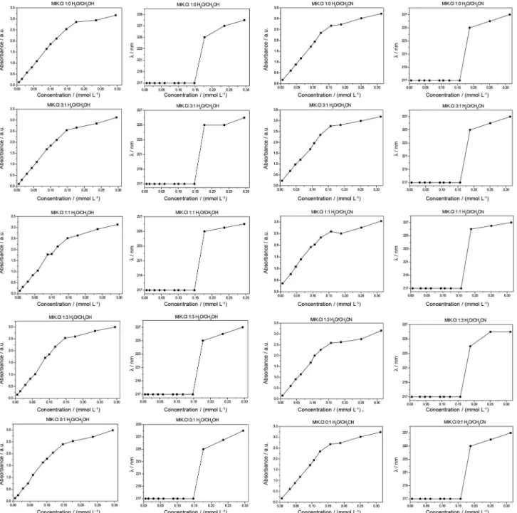 Figure 8. Absorbance vs. concentration and wavelength vs. concentration at different concentrations of MIK.Cl in water, methanol, acetonitrile, methanol- methanol-water and acetonitrile-methanol-water mixtures.