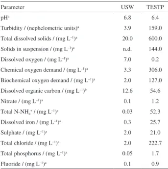 Table 1. Main parameters determined in samples of USW and TESTP