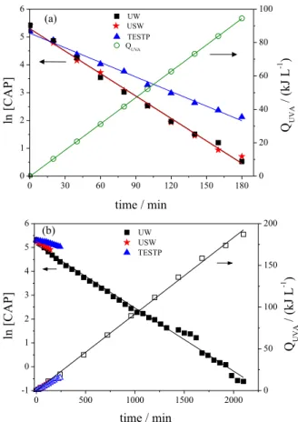 Figure 3. Kinetics for CAP photodegradation in different aqueous  matrices using (a) artificial and (b) solar radiation