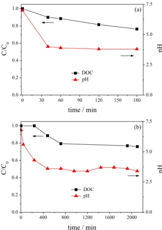 Figure 4. Evolution of DOC decay and pH during the photodegradation of  CAP in UW using (a) artificial and (b) solar radiation