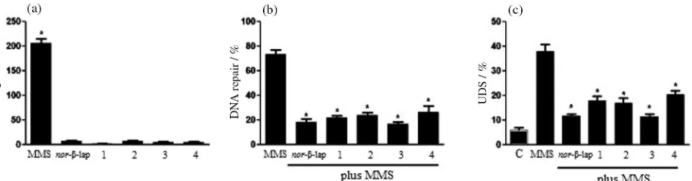 Figure 5. Effect of the compounds (0.25 µmol L -1 ) on the DNA damage index in HL-60 cells as assessed by the alkaline version of the comet assay after  24 h of exposure (a) and on the kinetics of DNA repair of MMS-induced DNA damage as assessed by the alk