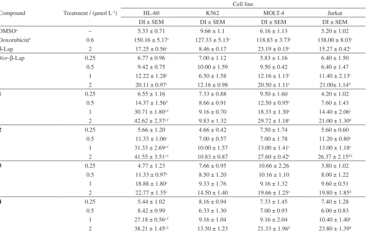 Table 4. Effects of compounds on DNA damage index (DI) for 4 h using alkaline version of comet assay