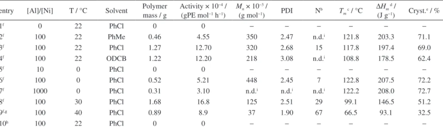Table 2. Catalytic performance of [Ni(η 5 -C 5 H 5 )(Mes-BIAN)]PF 6  (3) activated by MAO in the polymerization of ethylene and attempt of propylene  polymerization a