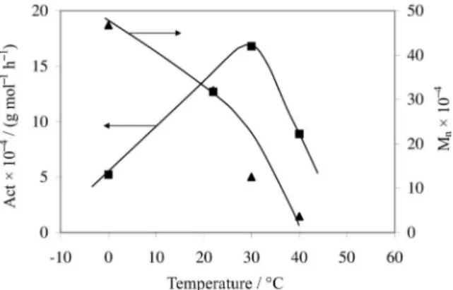 Figure 3. Influence of the reaction temperature on the catalytic activity  (squares) of the catalyst system 3/MAO and on the M n  (triangles) of the  polyethylenes obtained.