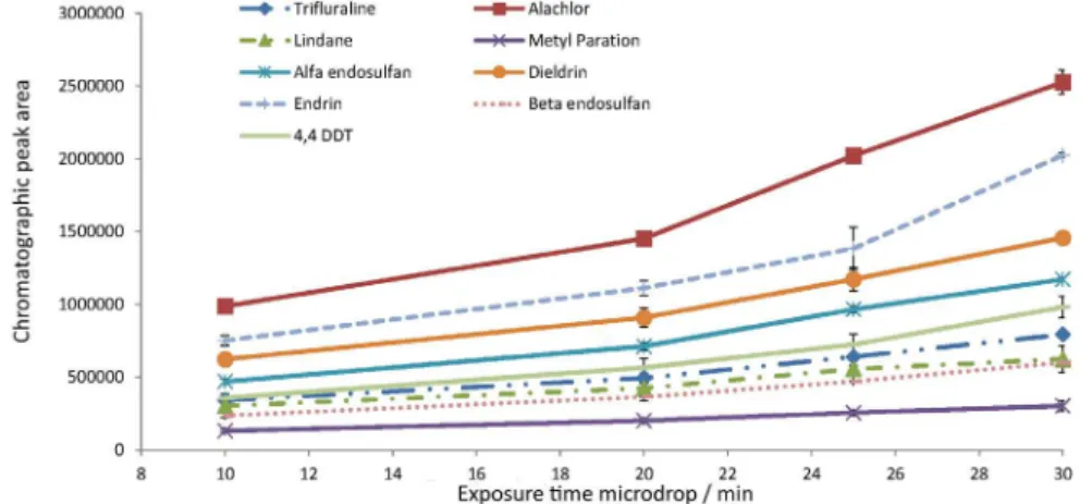 Figure 3. Chromatographic peak areas obtained for the pesticides, as a function of microdrop exposure time.