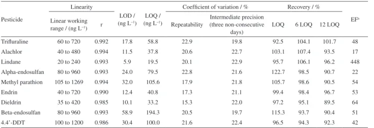 Table 3. Main figures of merit for the validation of SDME method in water