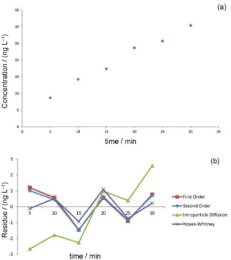 Table 5. Kinetic parameters obtained transfer material by the Noyes- Noyes-Whitney model for pesticides in SDME