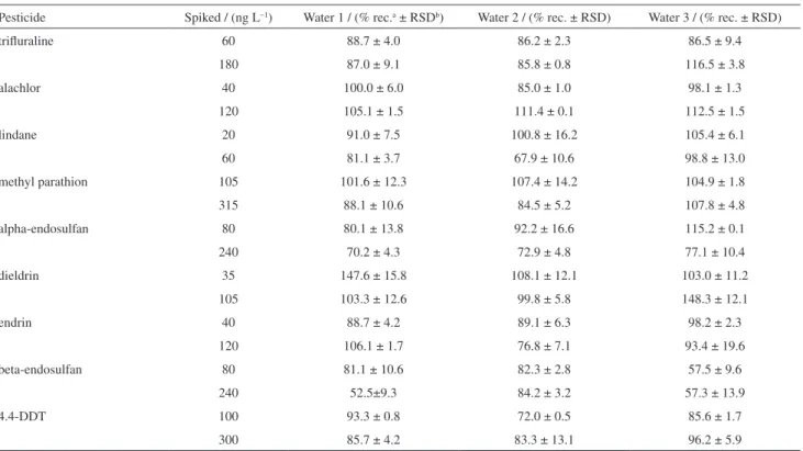 Table 6. Percentage of recovery for spiked water samples