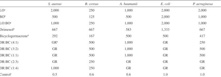 Table 2. Aligianis et al. 29  proposed a classification for the  antimicrobial activity of plant extracts based on the MIC  results as follows: strong inhibitors, MIC equal or below  500 µg mL -1 ; moderate inhibitors, MIC between 500 and  1,500 µg mL -1 ;