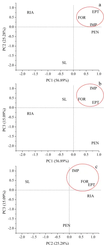 Figure 4 shows the PCA plot of the first three principal  components: a three dimensional representation of the  PCA analysis