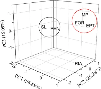 Figure 4. 3D PCA plot, correlation and principal components (PC1 vs. 