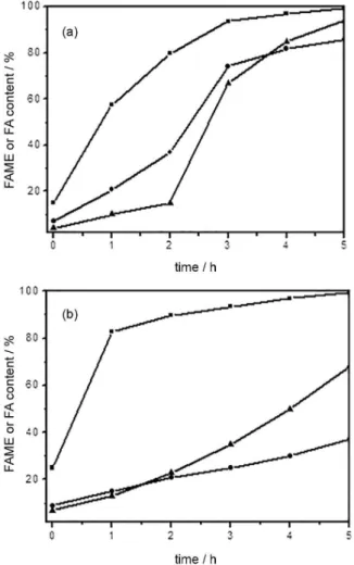 Figure 5. Reactions of esterification (black), hydrolysis (gray) and  transesterification (light gray) in recycling experiments with (a) ICdO or  (b) ISnO