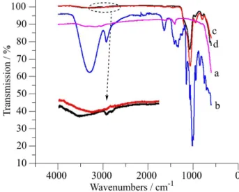 Figure 1. FTIR spectra of (a) bare MNPs; (b) β-CD; (c) Fe 3 O 4 /SiO 2  MNPs  and (d) Fe 3 O 4 /SiO 2 /CM−β-CD MNPs.