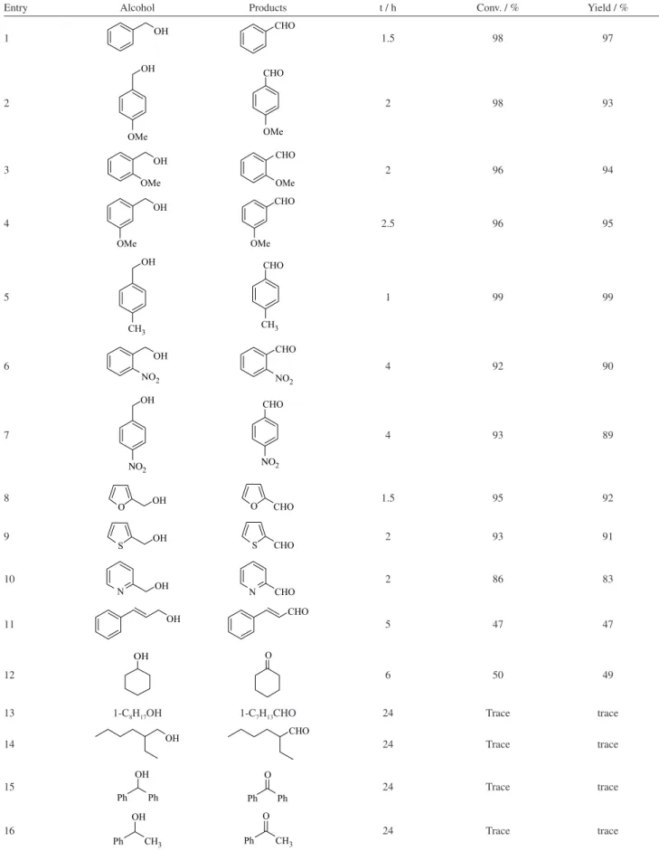 Table 2. Oxidation of various alcohols a