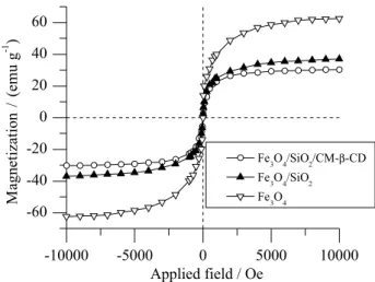 Figure 5. Easy separation of magnetic Fe 3 O 4 /SiO 2 /CM−β-CD MNP  catalyst within 5 s (a) during reaction; (b) after separation.