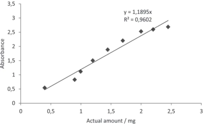 Table 1. FTIR quantification of metformin HCl and glimepiride in  pharmaceutical samples by the proposed method 