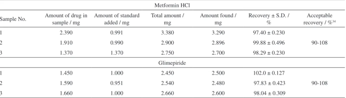 Table 2. Recovery test of metformin HCl and glimepiride by standard addition method