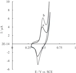 Figure 4. Cyclic voltammograms of Ni-CA/MWCNT-CCE at different  pH: (a) 10; (b) 11; (c) 12; (d) 13