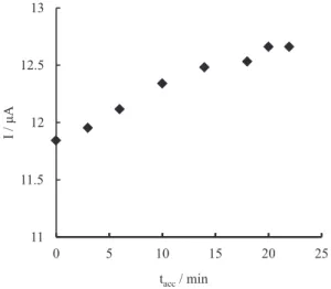 Figure 7. Effect of accumulation time (t acc ) on anodic peak current of  Ni-CA/MWCNT-CCE in the presence of GP.