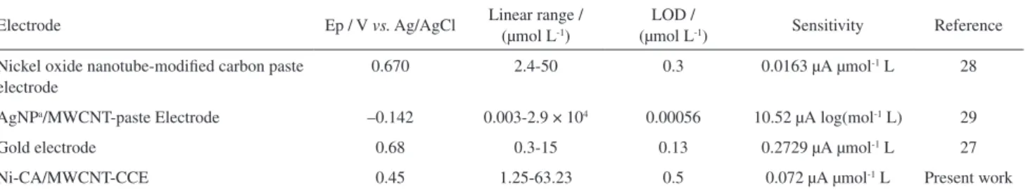 Table 1. Comparison of the efficiency of some modified electrodes in the electrochemical determination of GP