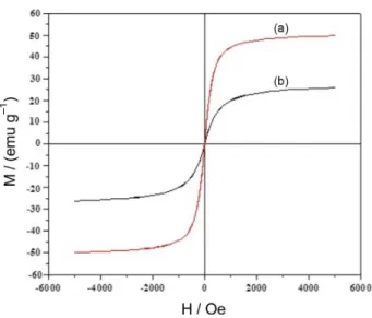 Figure 6. Effect of pH on the recovery of 100 µg L −1  of Pb(II) and Cu(II). 