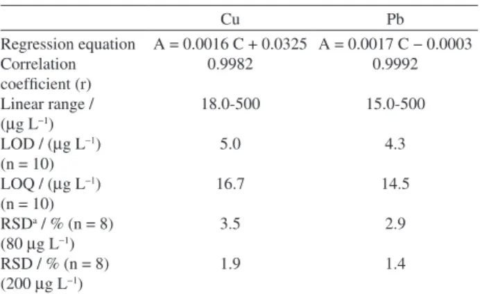 Table 2. Analytical characteristics of proposed method at the optimum  conditions Cu Pb Regression equation  Correlation  coefficient (r)  Linear range /  (µg L −1 )  LOD / (µg L −1 )  (n = 10)  LOQ / (µg L −1 )  (n = 10)  RSD a  / % (n = 8)  (80 µg L −1 )