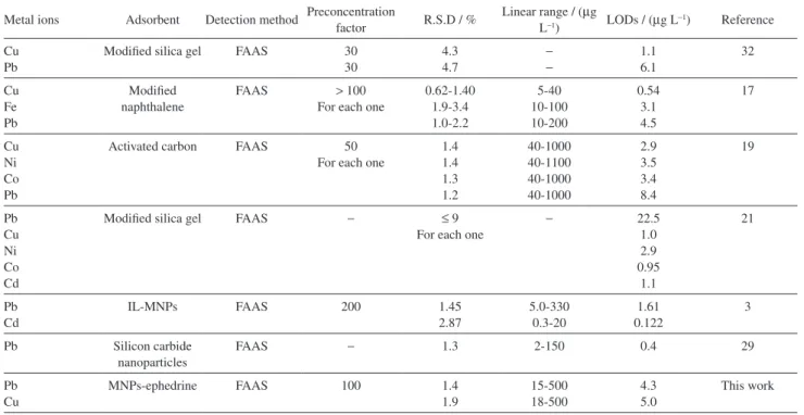 Table 4. Comparison of the proposed method with some other methods to determination the metal ions