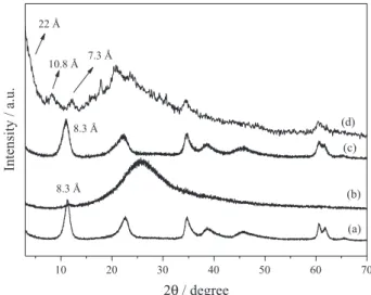 Figure 2 shows the XRD patterns of the solids before  and after FeP immobilization. The solid resulting from FeP  immobilization in LDH-NO 3  (Figure 2c) exhibited an X-ray  diffraction pattern similar to that obtained for LDH-NO 3 alone (Figure 2a), with 